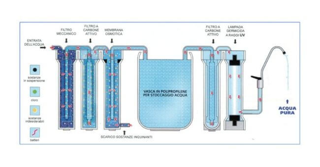 10 Migliori depuratori ad Osmosi inversa - Depuratori Acqua