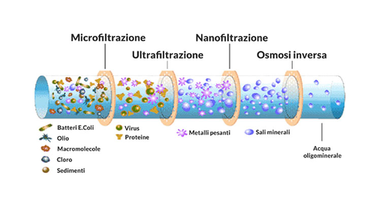 microfiltrazione